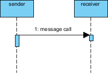Sequence Diagram notation: Synchronous message