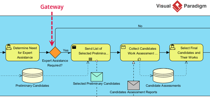BPMN gateway in a Business Process Diagram