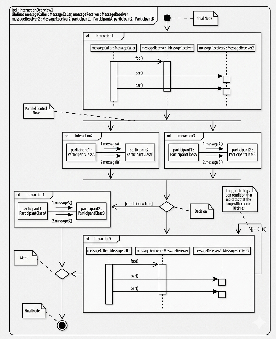 The Architect’s Map: A Comprehensive Guide to UML Interaction Overview Diagrams