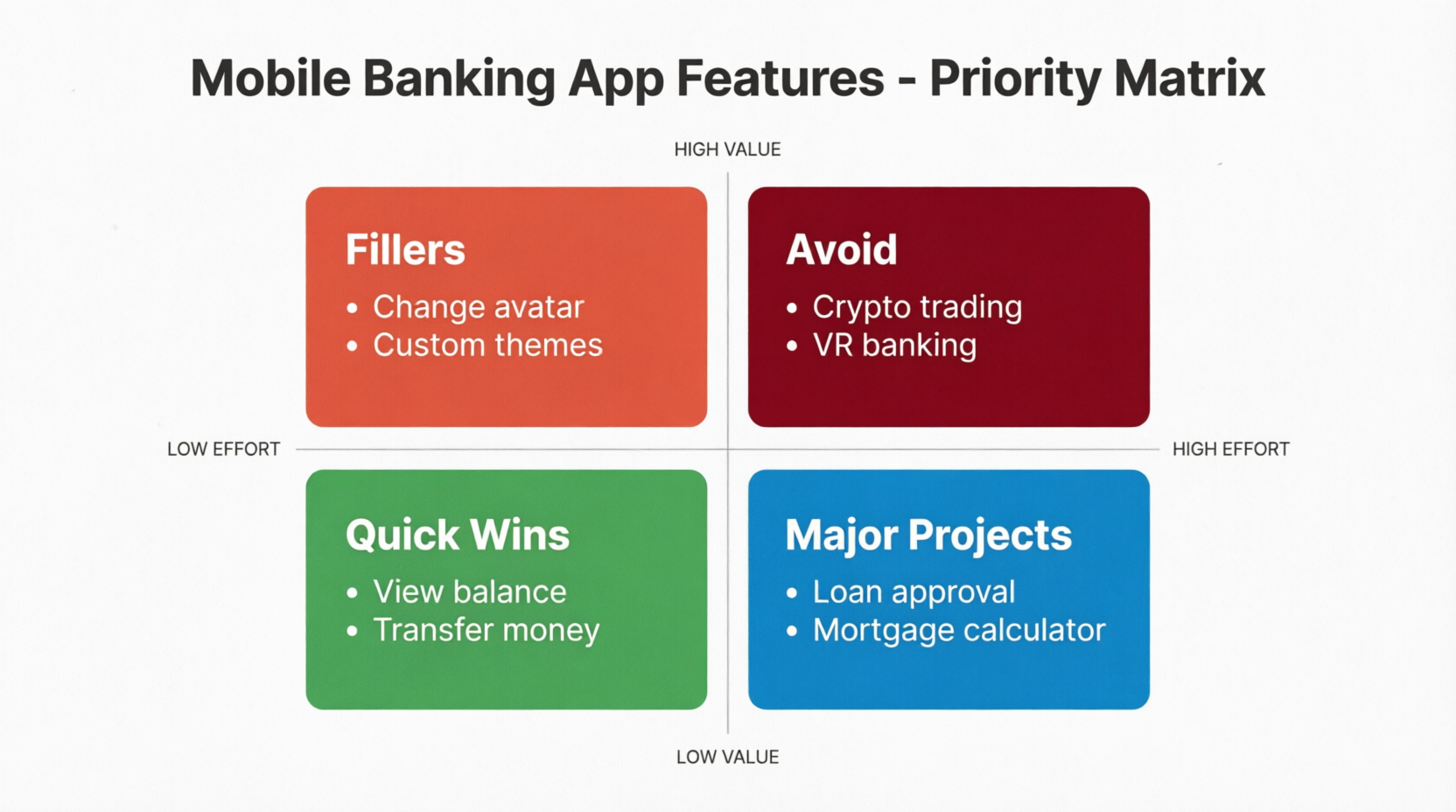 Mobile Banking App: Priority Matrix