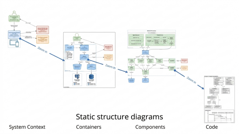 C4 Container Example The Complete Guide to the C4 Model for Software Architecture