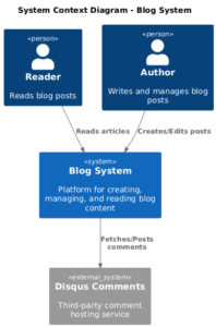 The Complete Guide to the C4 Model for Software Architecture