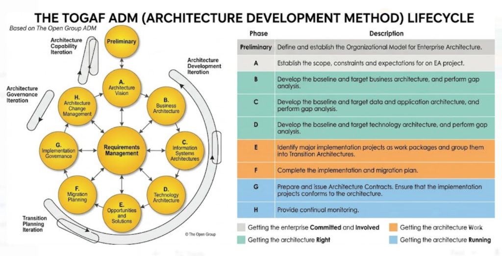 The Complete Guide to the TOGAF Architecture Development Method (ADM)