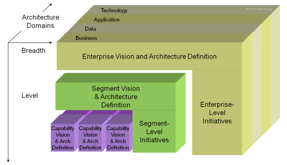 TOGAF diagram that I can't make sense of. Can anyone explain it? : r/EnterpriseArchitect