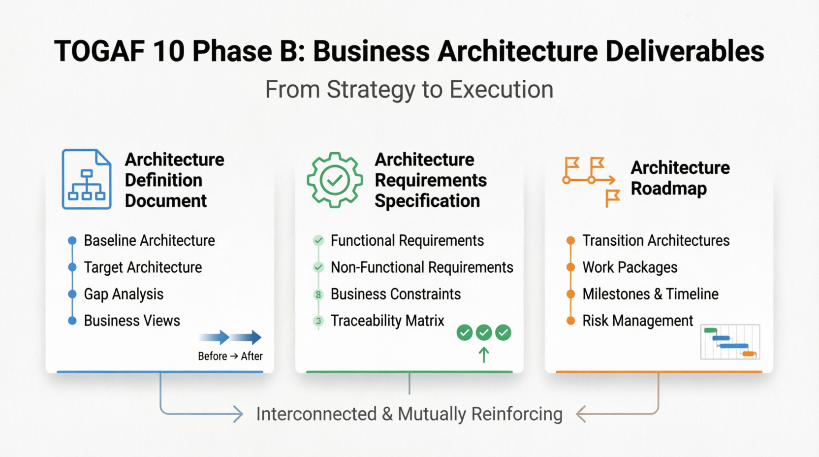TOGAF 10: Phase B BUsiness Architecture Deliverables: From Strategy to Execution
