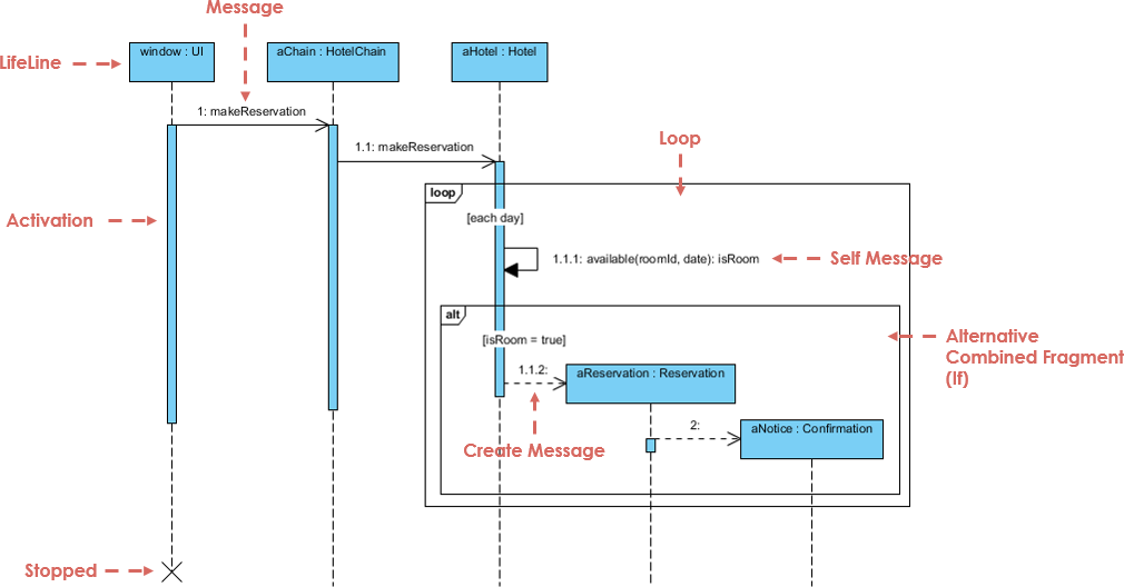 Sequence Diagram example: Chronological message flow between user, system, and external services