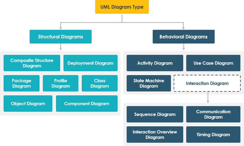 Overview of UML diagram types showing structural and behavioral categories