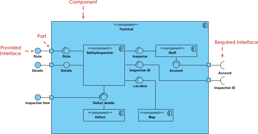 Component Diagram: Lambda architecture showing batch, serving, and speed layers as distinct components