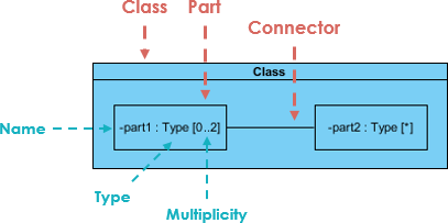 Composite Structure Diagram: Internal structure of a class showing parts, ports, and connectors