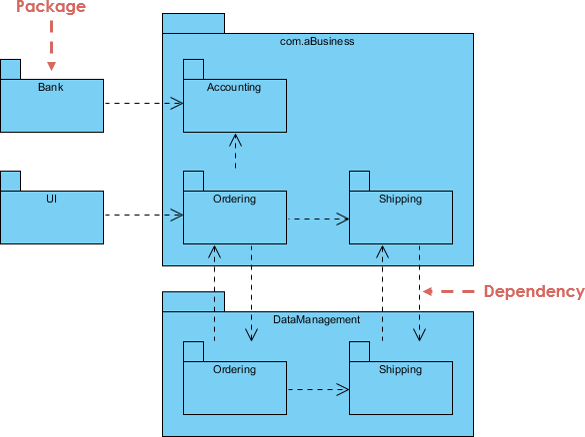 Package Diagram: Grouping related components into logical packages with dependency arrows