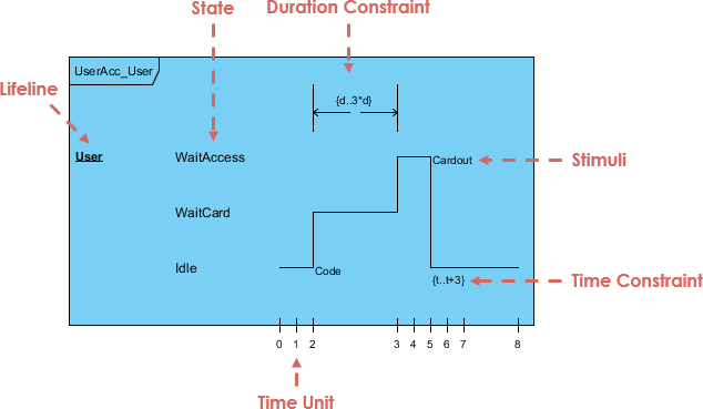 Timing Diagram: State transitions along a linear time axis with duration constraints
