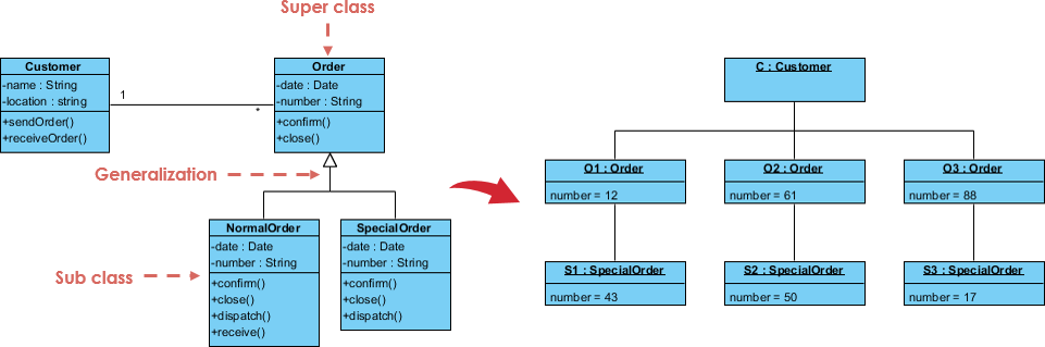 Object Diagram: Concrete instances derived from class diagram with sample data values