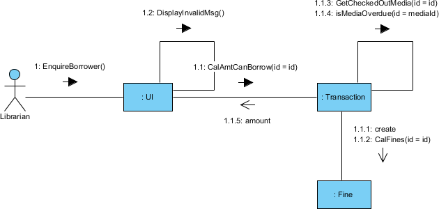 Communication Diagram: Object interactions with numbered messages and structural links