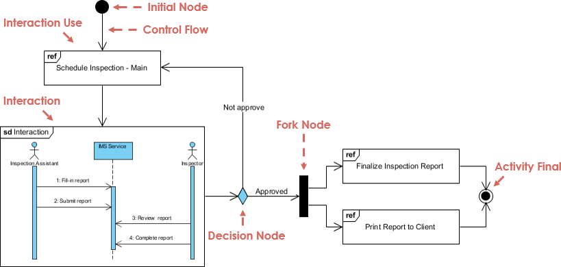 Interaction Overview Diagram: Scheduling system workflow with embedded sequence diagrams