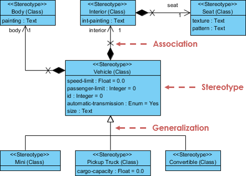 Profile Diagram: Extending UML with stereotypes, tagged values, and constraints for domain-specific modeling