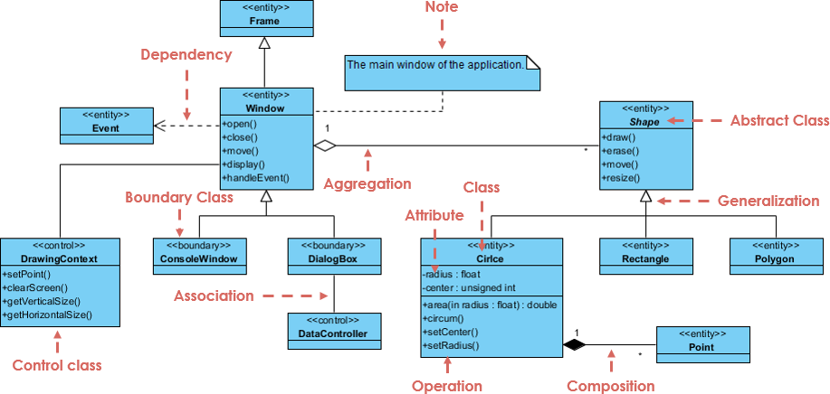 Class Diagram: ATM system showing inheritance between account types and client associations