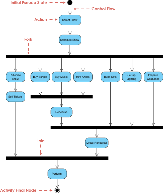Activity Diagram example: Planning a Show workflow with sequential and parallel paths