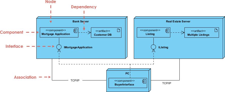Deployment Diagram: Mortgage application showing software artifacts deployed to application and database servers