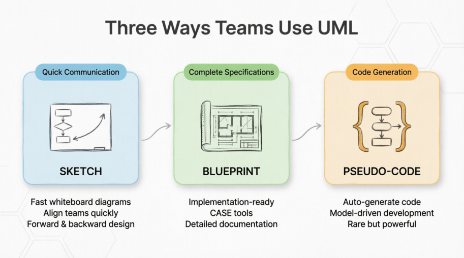 Three UML usage patterns: sketch, blueprint, and code generation