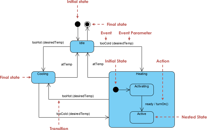 State Machine Diagram: Chess game states showing transitions triggered by player moves