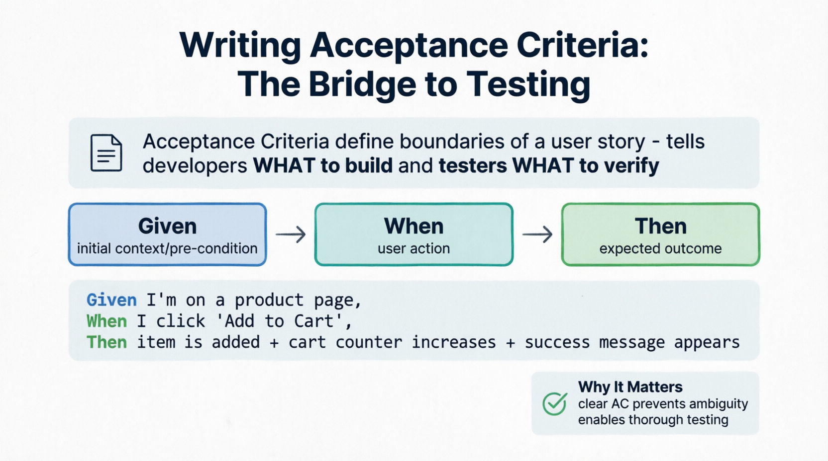 Writing Acceptance Criteria (The Bridge to Testing)