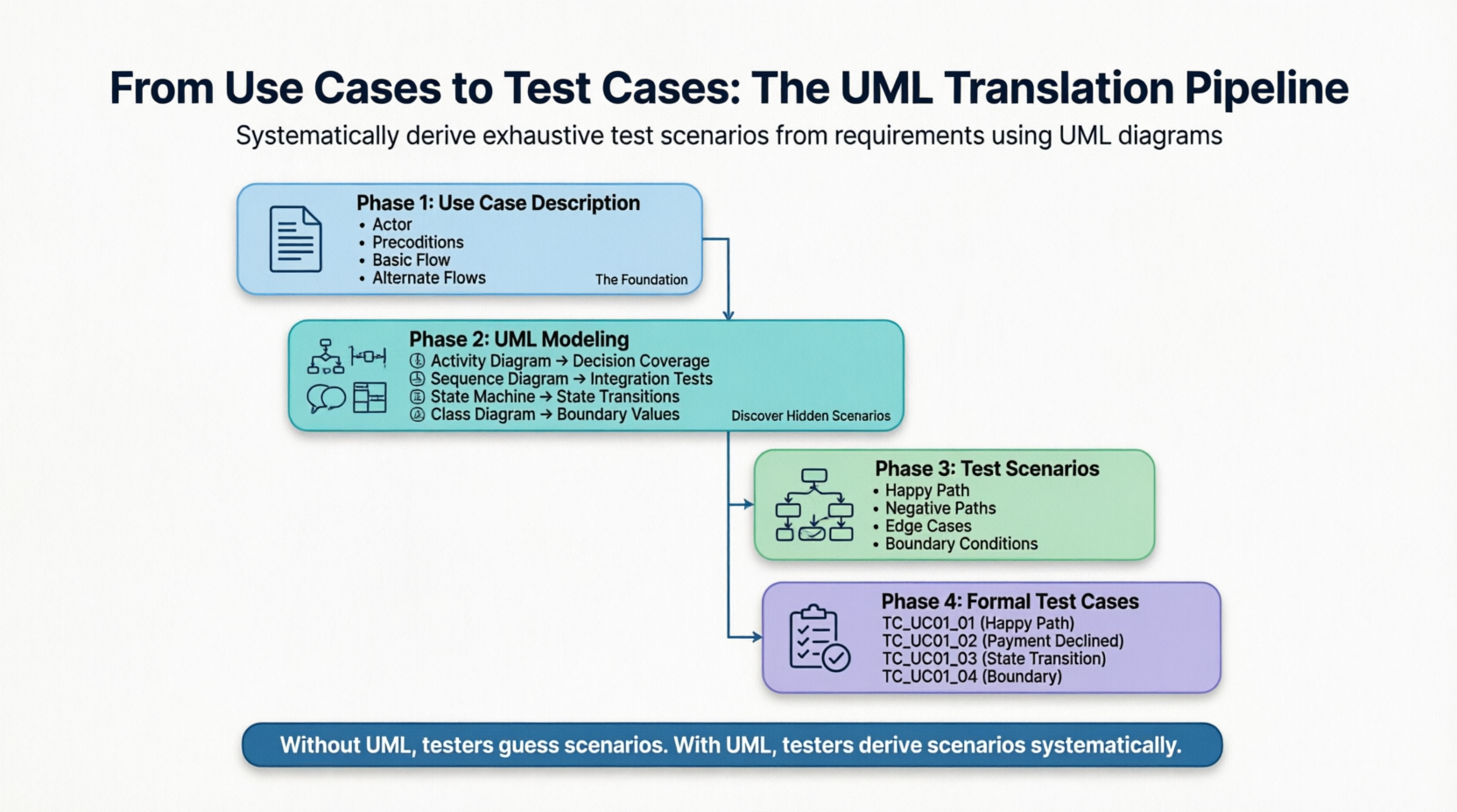 From Use Cases to Test Cases: The UML Translation Pipeline