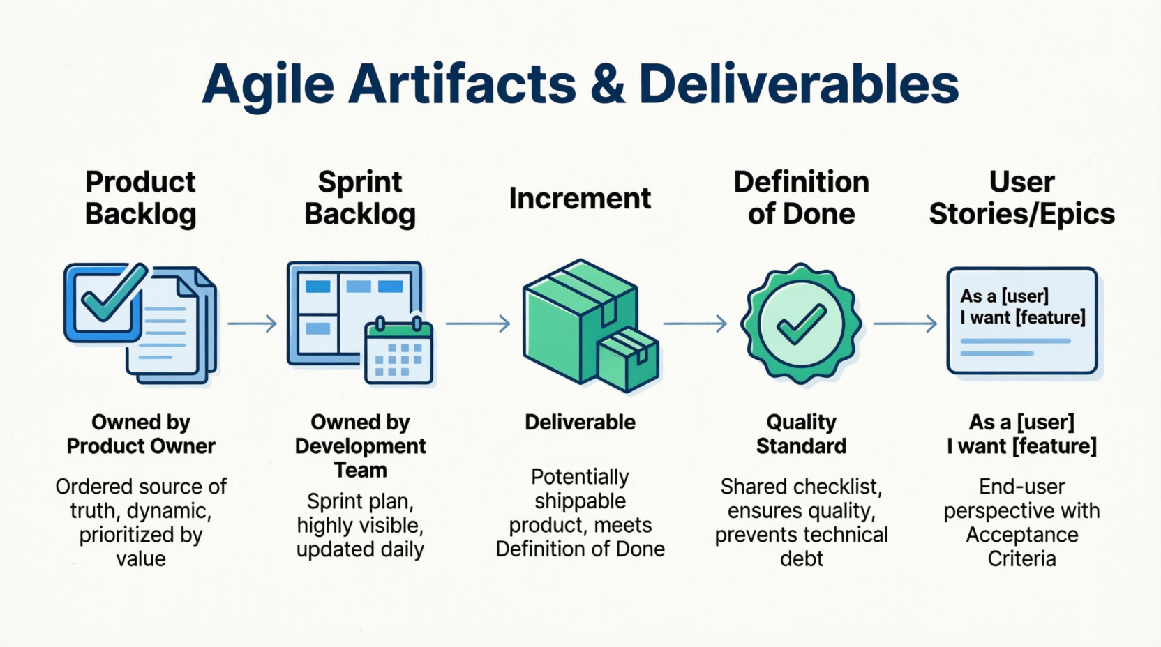 AGILE ARTIFACTS & DELIVERABLES