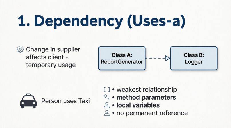 UML Dependency (Uses-a) Relationship