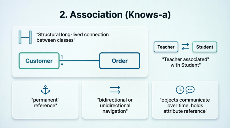 UML Assoication (Knows-a)