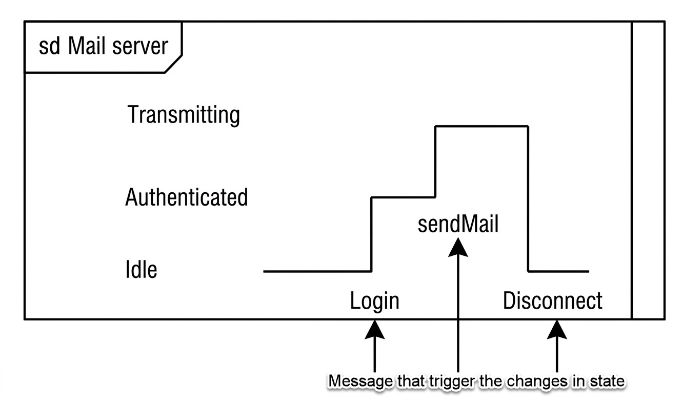 Timing Diagram Mail Server Example