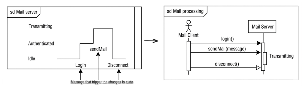 Mastering UML Interaction Diagrams: A Practical Guide to Timing and Sequence Diagrams for Mail Server Systems