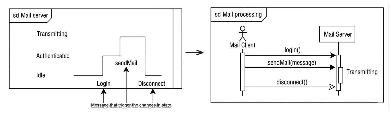 uml timing diagram vs squence diagram