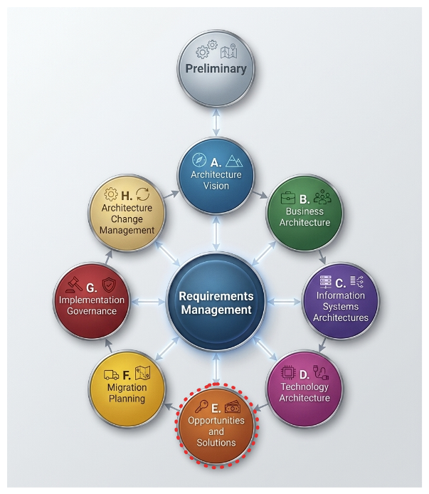 TOGAF ADM Phase E: Opportunities & Solutions