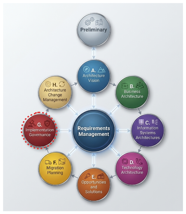 TOGAF ADM Phase G: Implementation Governance – A Complete Beginner’s Guide