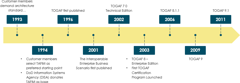 TOGAF timeline