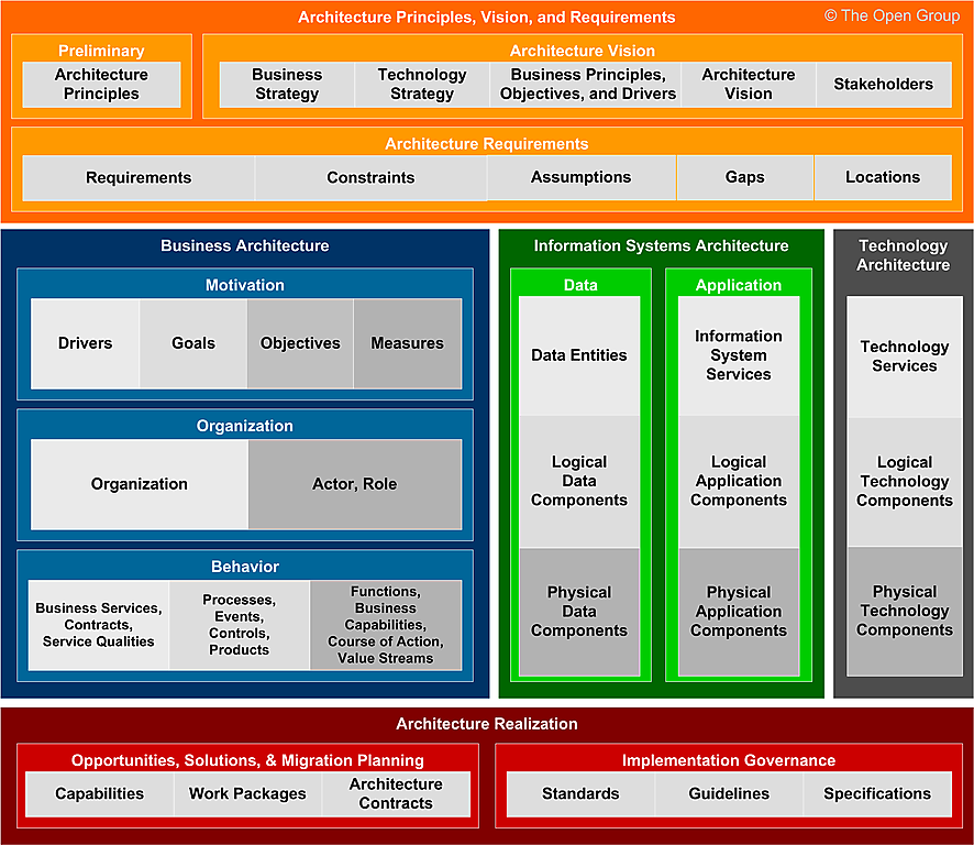 Concept framework