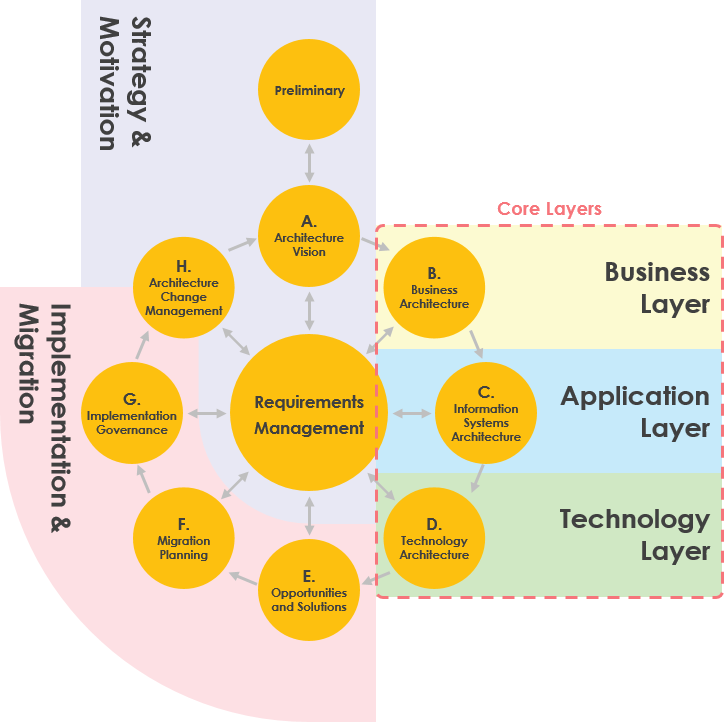 ArchiMate vs TOGAF