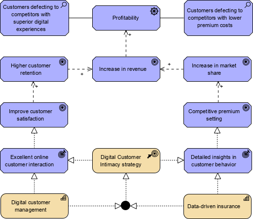 Using ArchiMate with TOGAF - Phase A Architecture Vision