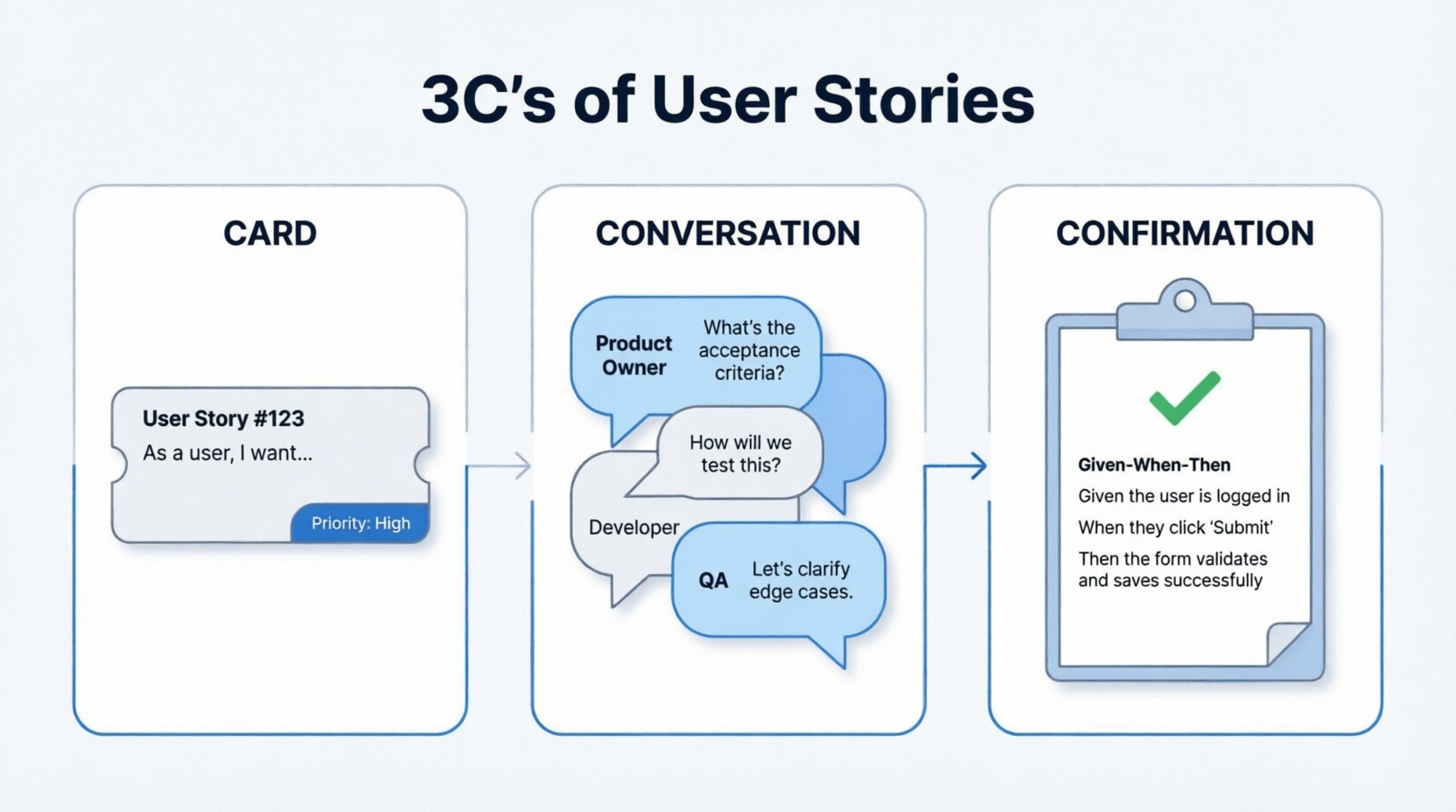 Agile Approach: 3C's of User Stories