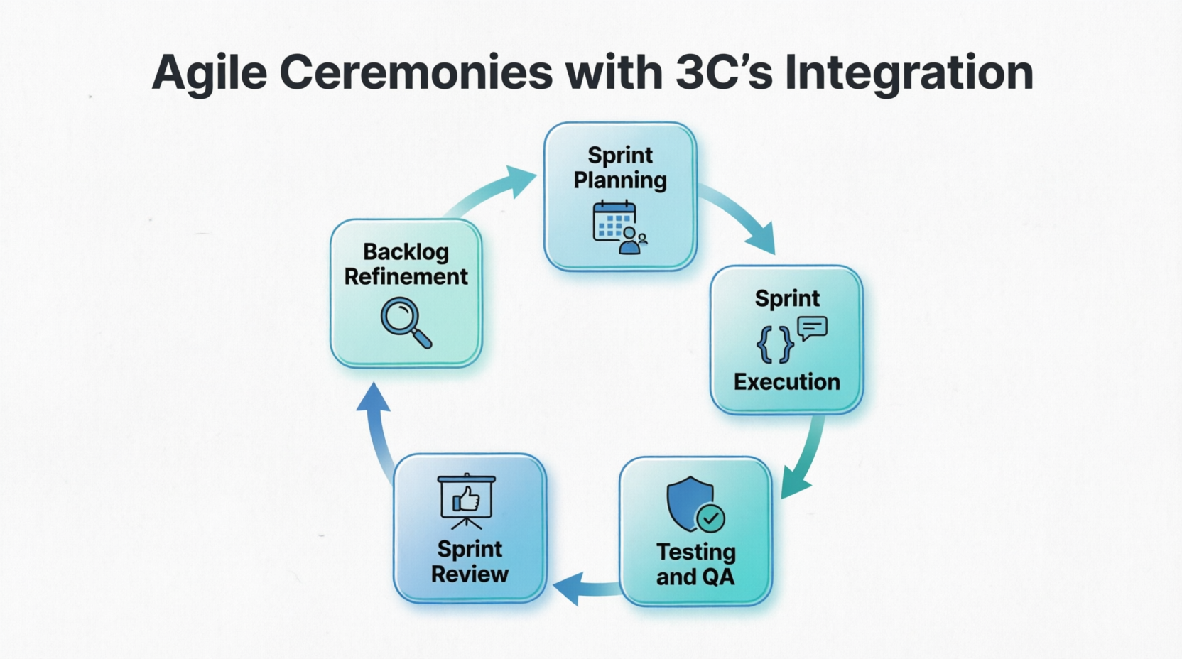 3C’s - Scrum ceremonies