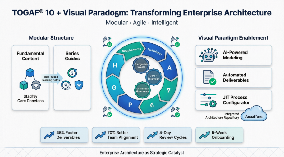 Transforming Enterprise Architecture: A Case Study on Adopting TOGAF� Standard 10th Edition with Visual Paradigm