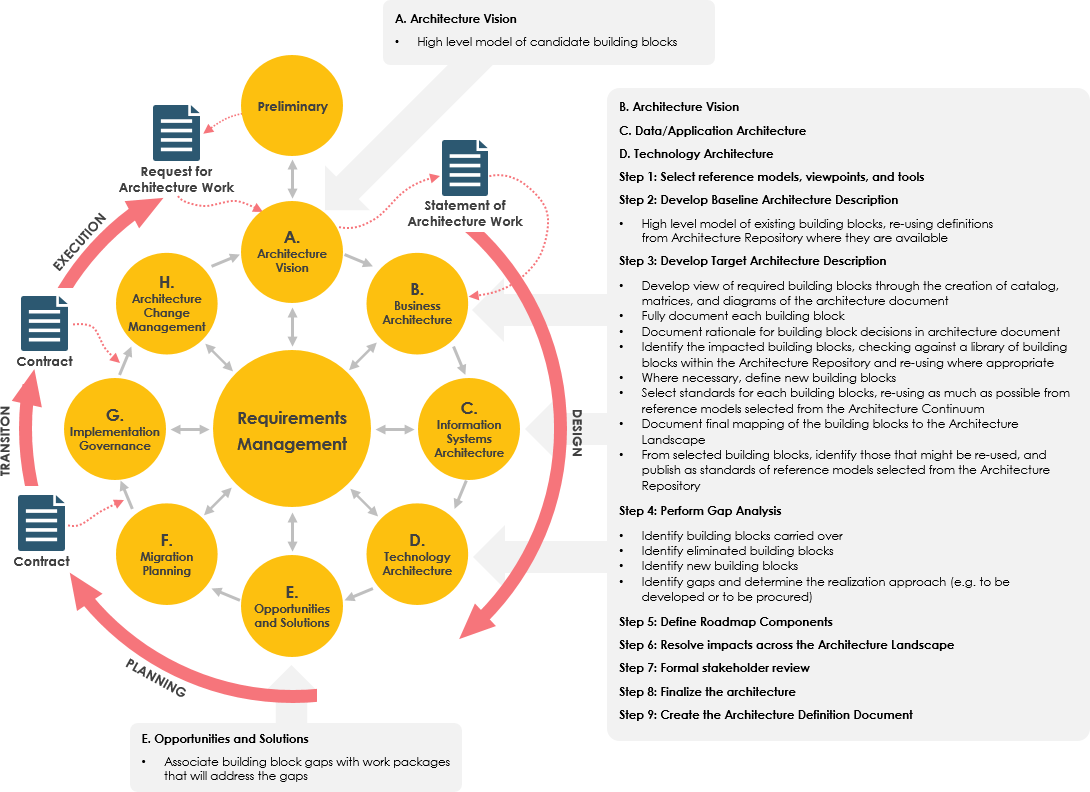 TOGAF ADM Cycle with AI assistance