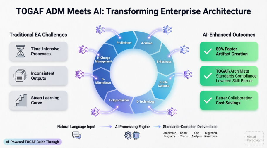 Transforming Enterprise Architecture: A Case Study on TOGAF ADM Meets Visual Paradigm AI