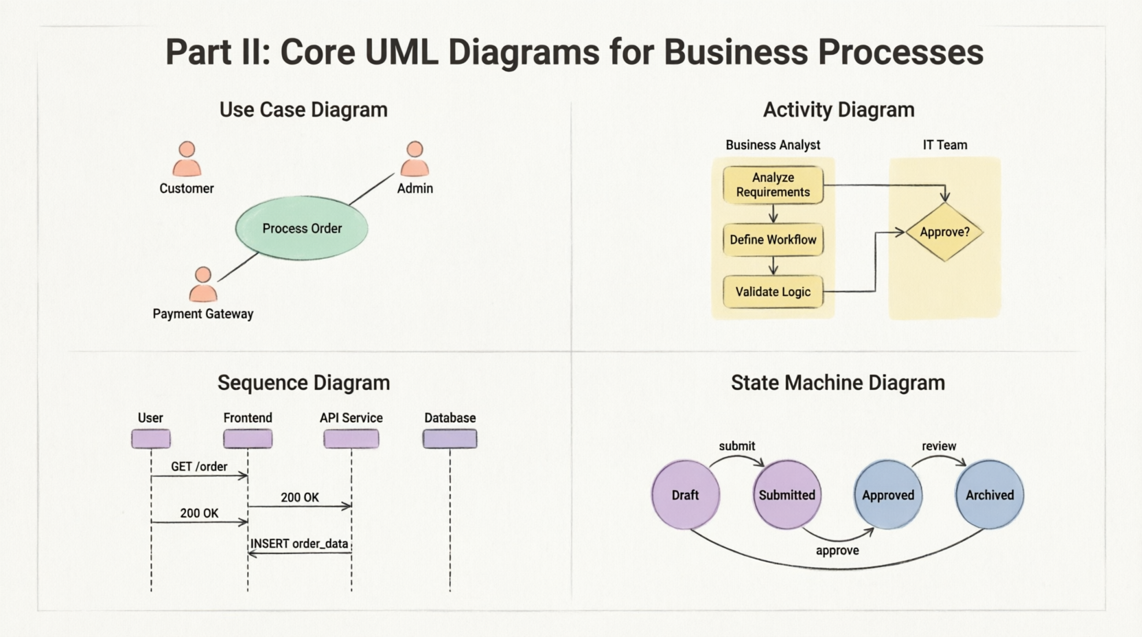 Core UML Diagram For Business Processes
