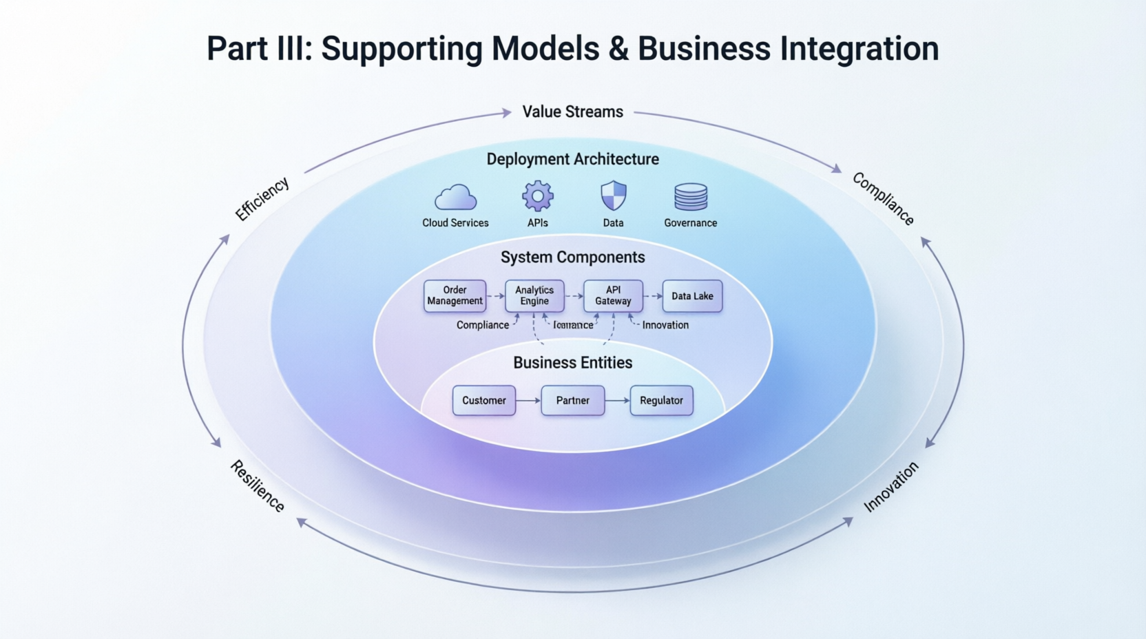 UML Modeling & Business Integration