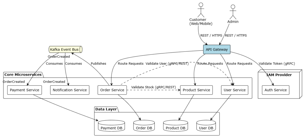 UML for Modern Teams: Agile, DevOps, and Microservices Done Right