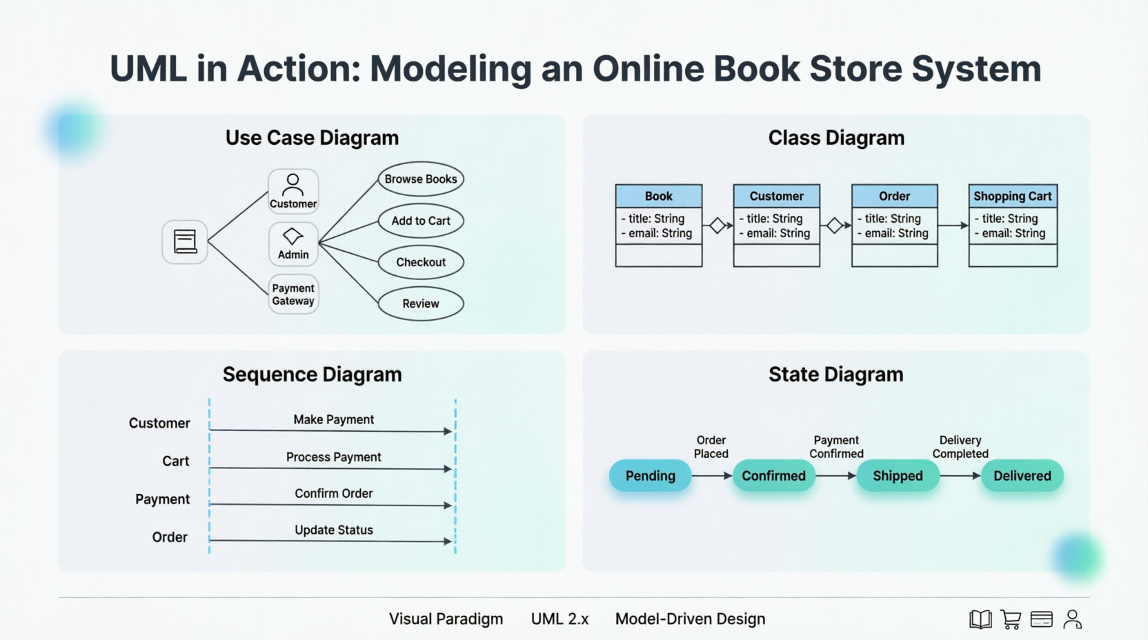 UML in Practice: A Step-by-Step Case Study to Modeling an Online Book Store