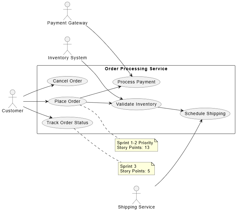 UML Modeling for Agile Teams: A Practical Case Study