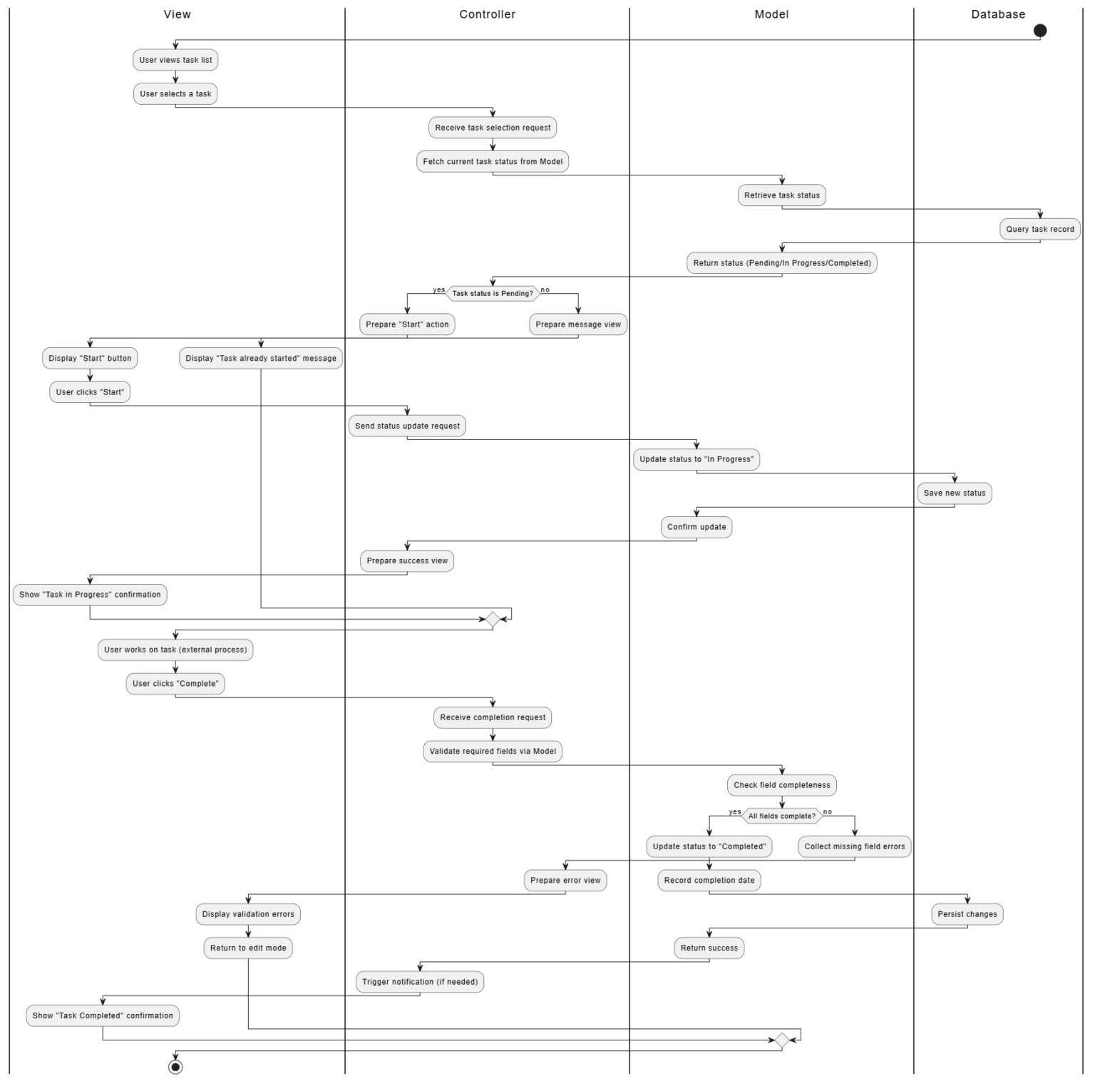 UML Modeling + MVC Framework for IT Projects: A Beginner's Guide