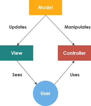 Model View and Controller